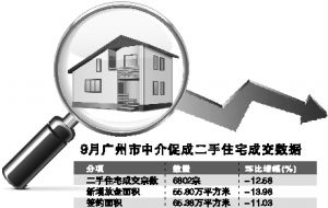 廣州二手樓市連續(xù)5個(gè)月成交放緩，住房出租市場活躍度提升